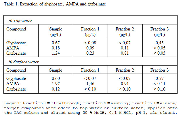 glyphosate 